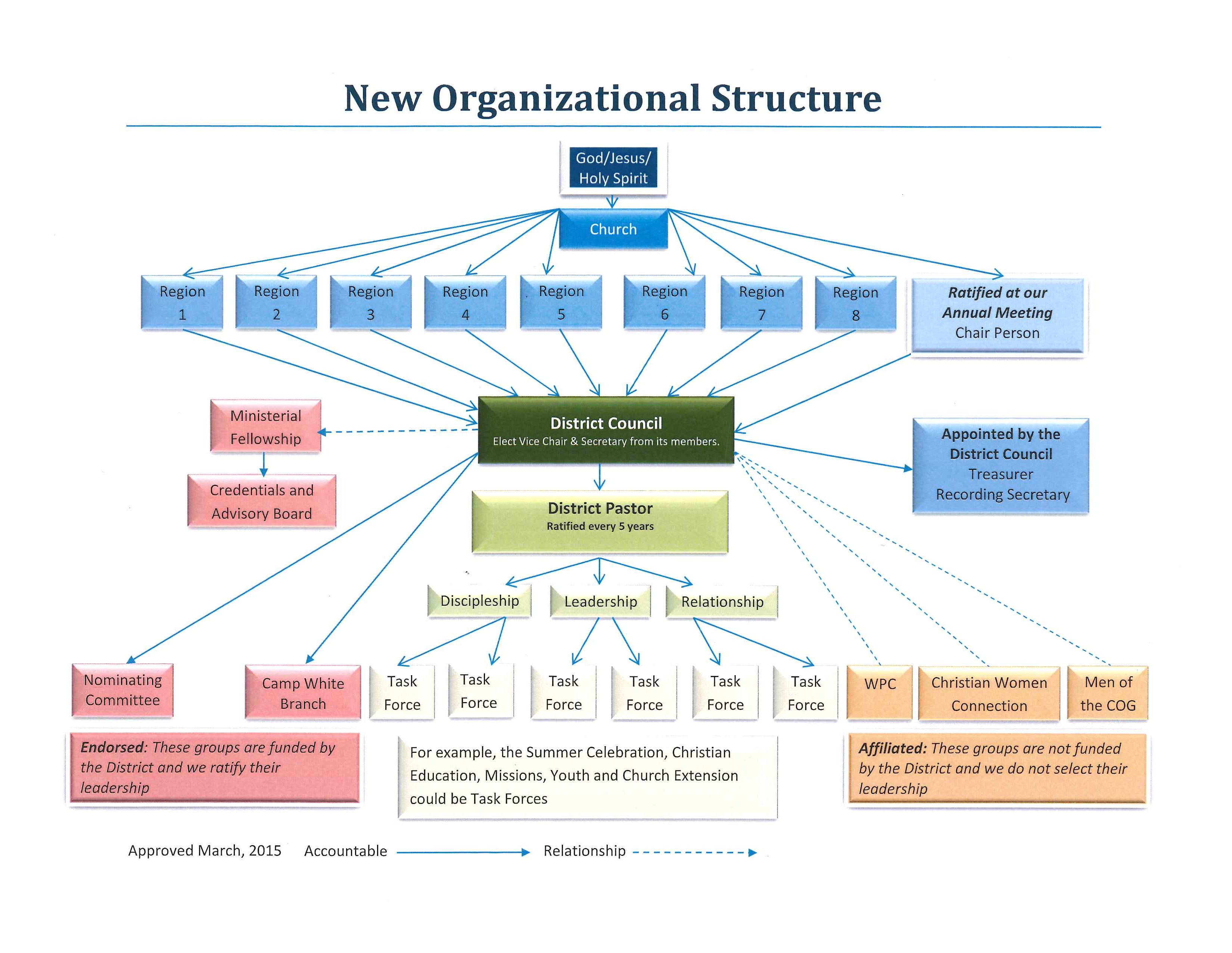 Organizational Structure